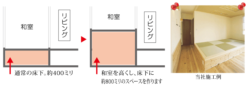 和室の下に、床下収納庫を作る