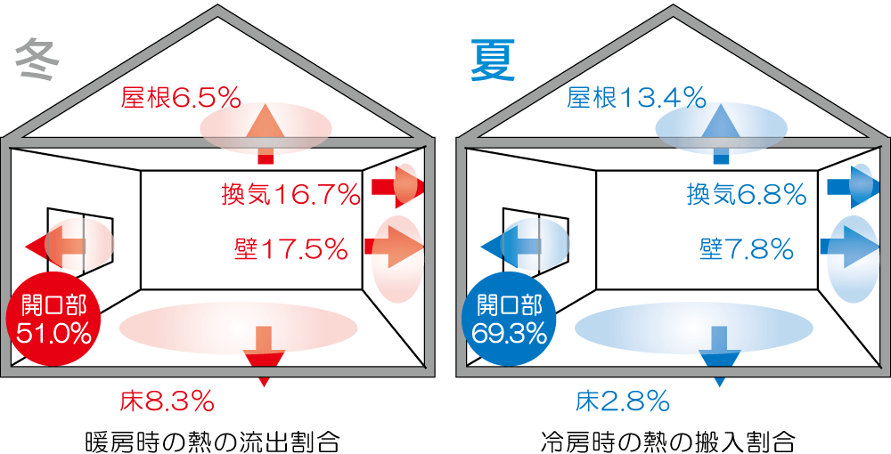 家屋の部位別、熱の出入りの比較図