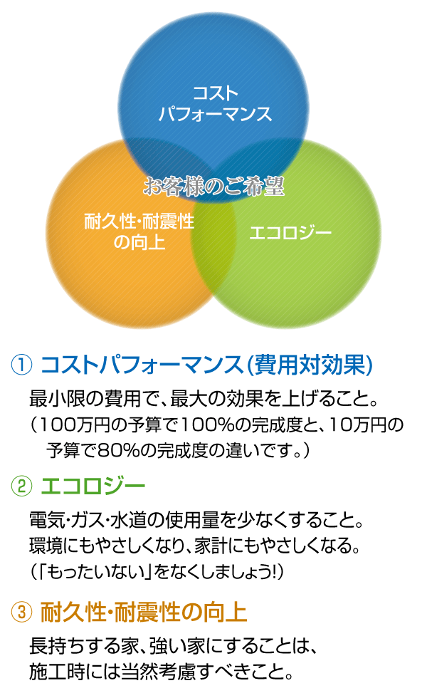 コストパフォーマンス(費用対効果)